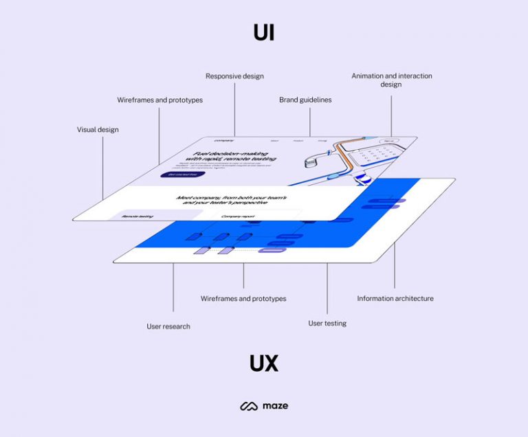 The Role of UI/UX Design in Website Development