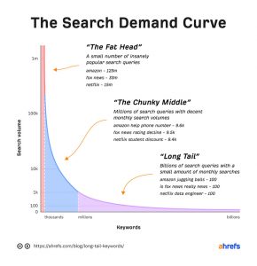 How to Leverage Long-Tail Keywords for SEO of Your Website