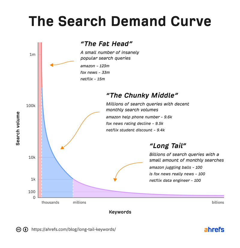 How to Leverage Long-Tail Keywords for SEO of Your Website